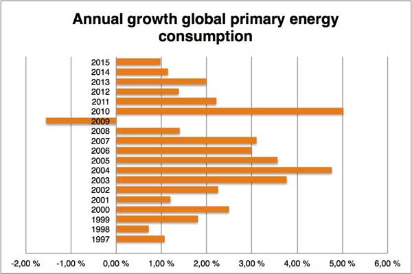 Chart providing data for annual growth in global primary energy consumption