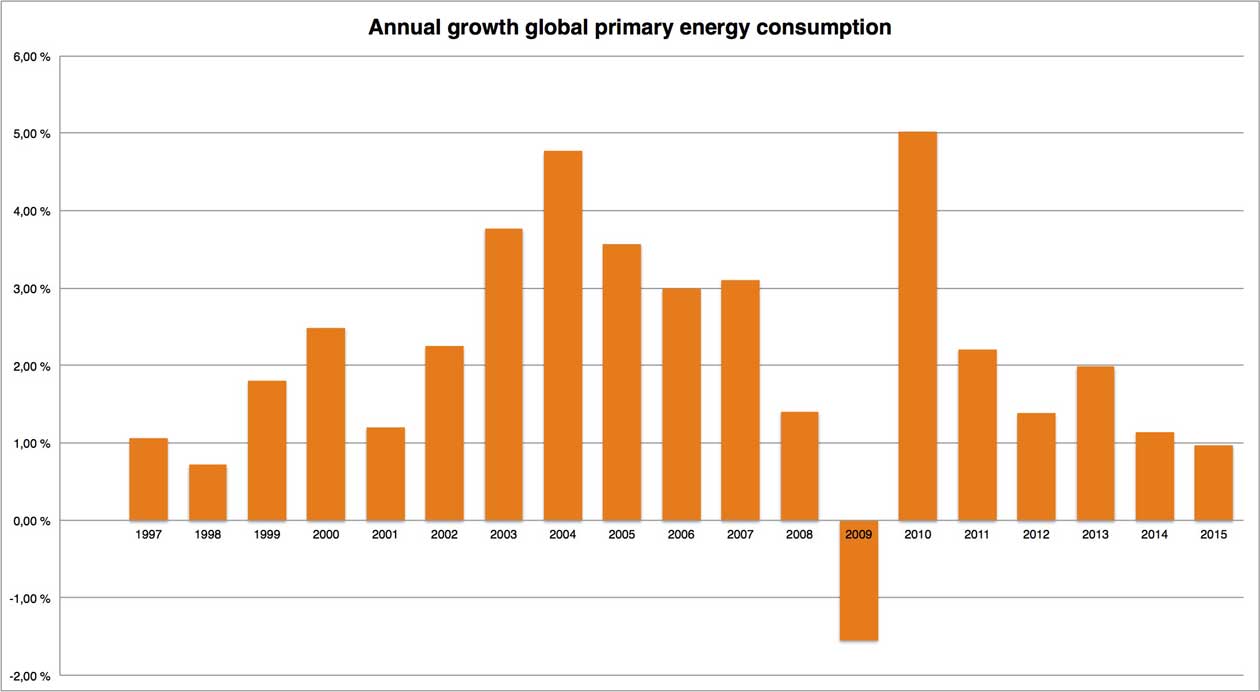 Chart providing data for annual growth in global primary energy consumption