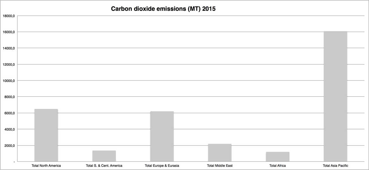 Chart displaying global carbon dioxide emissions by region in 2015