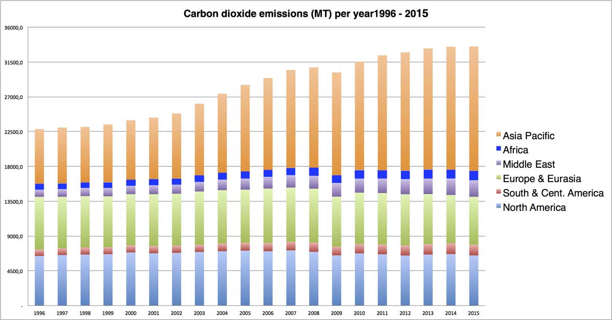 Chart displaying global carbon dioxide emissions by year iduring the period 1996 to 2015