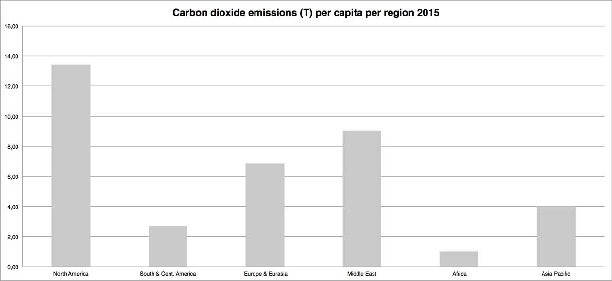 Chart displaying carbon dioxide emissions per capita and by region in 2015