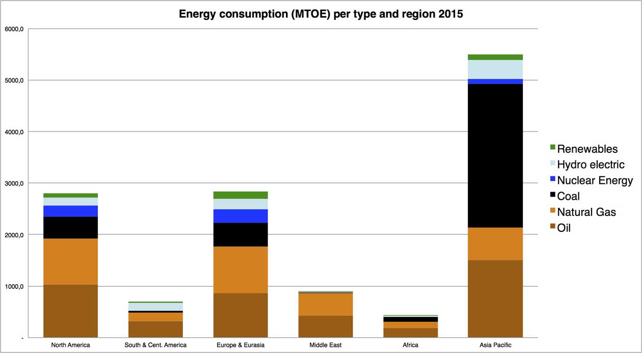 Graph displaying global energy consumption per region and type 2015