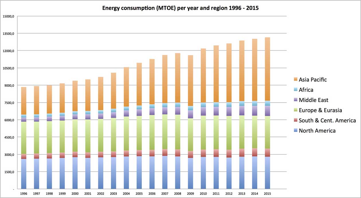 Graph displaying global energy consumption per region and year from 1996 to 2015