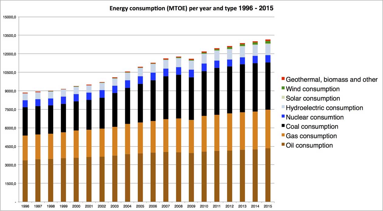 Graph displaying global energy consumption per region and year type 1996 to 2015