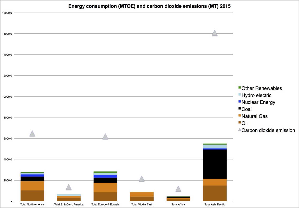 Chart displaying primary energy consumption by type and carbon dioxide emissions per capita and by region in 2015