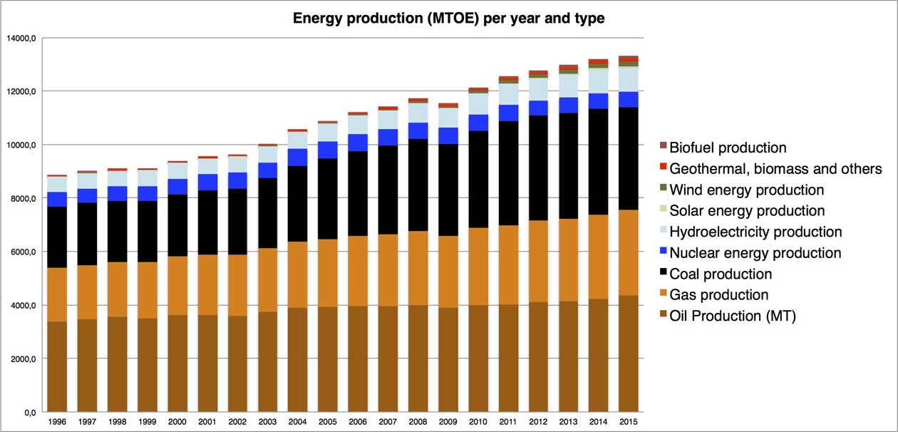 Chart displaying global primary energy production by year and type iduring the period 1996 to 2015