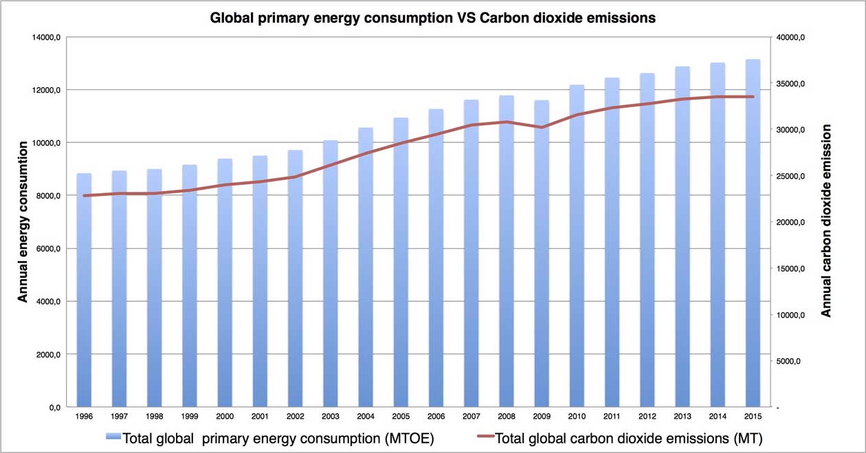 Chart comparing data for annual global primary energy consumption and annual global carbon dioxide emissions