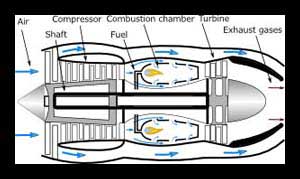 Illustration of gas turbine-turbofan duct
