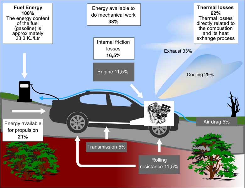 Illustration of energy losses in passenger cars