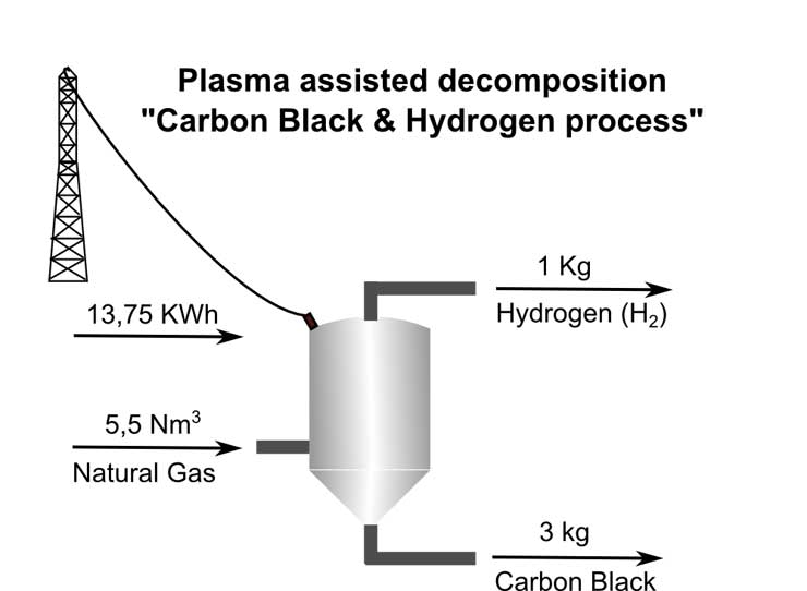 Illustration of plasma assisted decomposition- carbon black and hydrogen process