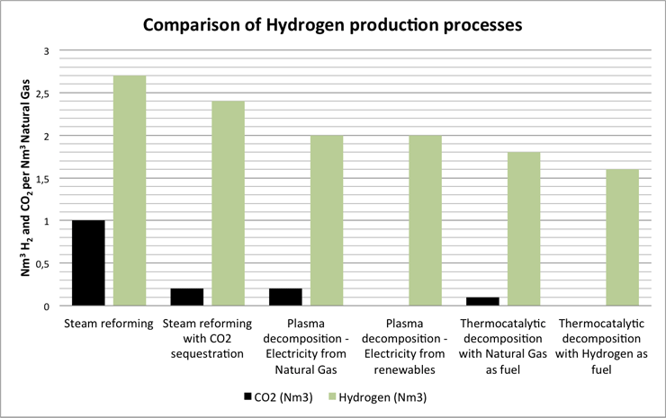 Graph showing comparison between various hydrogen production methods