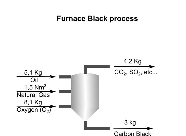 Illustration of Furnace black process